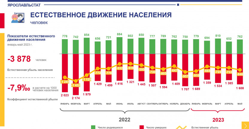 Оперативные демографические показатели за январь-май 2023 г.